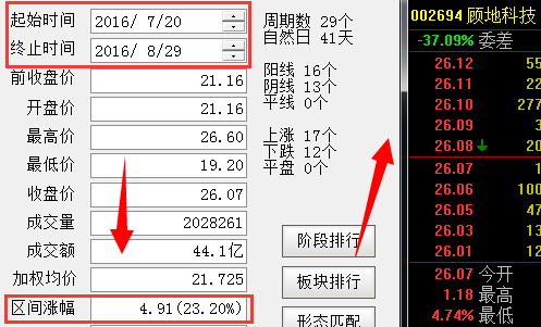 002694顾地科技逆势大涨近5%_顾地科技(sz0