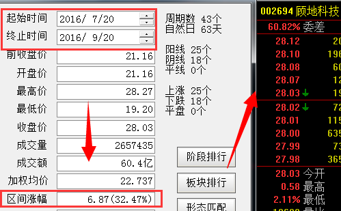 002694顾地科技继昨日创28.27元_顾地科技(s